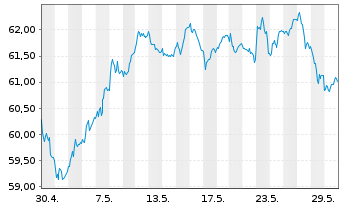 Chart iShs Eur.Tot.Mkt Gwth La.U.ETF - 1 Month
