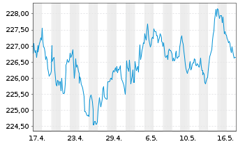 Chart iShs EO Inf.Li.Gov.Bd U.ETF(D) - 1 mois