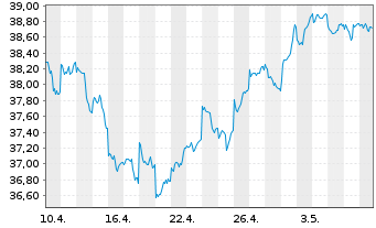 Chart iShs MSCI EM U.ETF USD (D) - 1 Monat