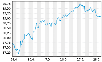 Chart iShs MSCI EM U.ETF USD (D) - 1 mois