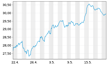 Chart iShs-Eur. Prop. Yield. UC.ETF - 1 mois
