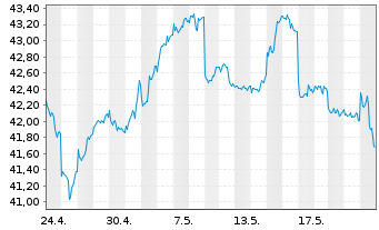 Chart iShs MSCI Korea U.ETF USD (D) - 1 Month