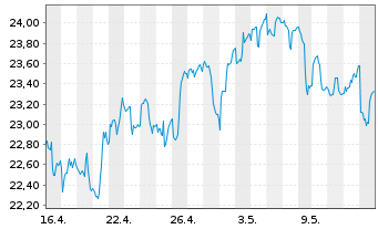 Chart iShs MSCI Brazil U.ETF USD(D) - 1 Monat
