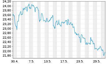 Chart iShs MSCI Brazil U.ETF USD(D) - 1 mois