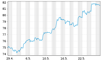 Chart iShs - MSCI Taiwan UCITS ETF - 1 Month
