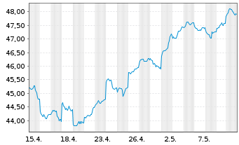 Chart iShs-MSCI AC Far E.ex-JP U.ETF - 1 Monat