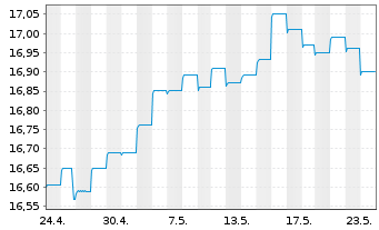Chart PIMCO GL INV.-T R Bd Reg. Acc. Shs (E EO-H.) o.N. - 1 Monat