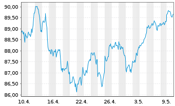 Chart iShs-MSCI N. America UCITS ETF - 1 Monat