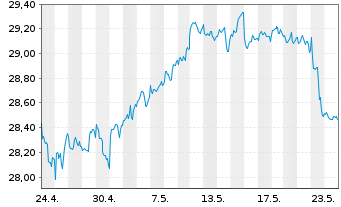 Chart iS.II-iS.Gl Infrastr.UCITS ETF - 1 mois