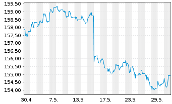 Chart iS.II-$ Treas.Bd 7-10yr UC.ETF - 1 Month