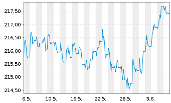 Chart iShares II-$ TIPS UCITS ETF - 1 Monat