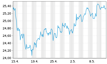 Chart iS.II-US Prop. Yield UCITS ETF - 1 Monat