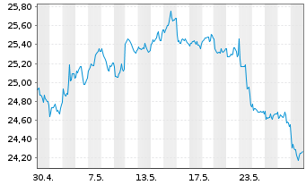 Chart iS.II-US Prop. Yield UCITS ETF - 1 mois