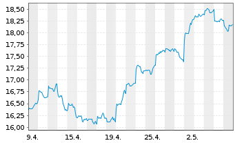 Chart iShares II-iShs BRIC 50 UC.ETF - 1 Monat