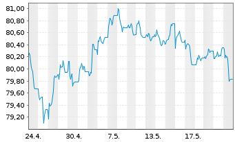 Chart iShs II-JPM.$ Em.Mkt.Bd UC.ETF - 1 mois
