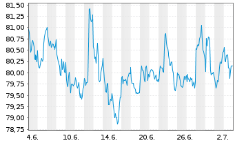 Chart iShsIII -S&P Sm.Cap 600 U.ETF - 1 Monat