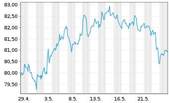 Chart iShsIII -S&P Sm.Cap 600 U.ETF - 1 mois