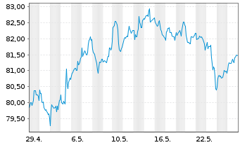Chart iShsIII -S&P Sm.Cap 600 U.ETF - 1 Month