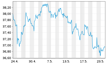 Chart iShs III-MSCI Jap.Sm.Cap U.ETF - 1 mois
