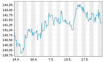 Chart iShsIII-Gl.Infl.L.Gov.Bd U.ETF - 1 Month