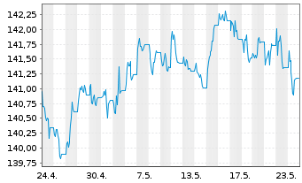 Chart iShsIII-Gl.Infl.L.Gov.Bd U.ETF - 1 mois