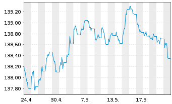 Chart iShsIII-EO Covered Bond U.ETF - 1 mois