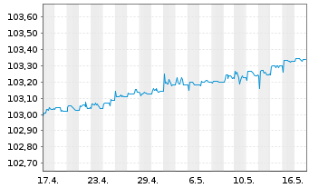 Chart IM III-Invesc.EO Cash 3M U.ETF - 1 mois