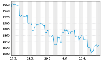 Chart E.I. Sturdza-Strat.China Panda Red.Shs EUR Hedg. - 1 mois