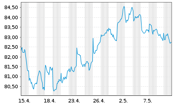 Chart iShsIII-MSCI EM Sm.Cap U.ETF - 1 Monat