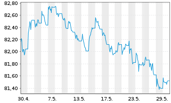 Chart iShsIII-Gl.Govt Bond UCITS ETF - 1 Month