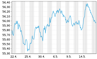 Chart SPDR Bloom.EO Gov.Bd U.ETF - 1 Month