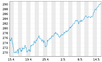 Chart iShs VII-MSCI EMU S.Cap UC.ETF - 1 Monat