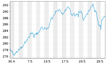 Chart iShs VII-MSCI EMU S.Cap UC.ETF - 1 Month