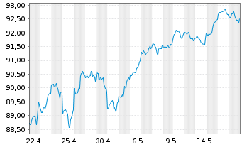 Chart Vanguard S&P 500 UCITS ETF - 1 Month