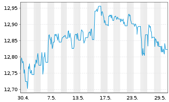 Chart Xtr.(IE) - Portfolio Income - 1 Month