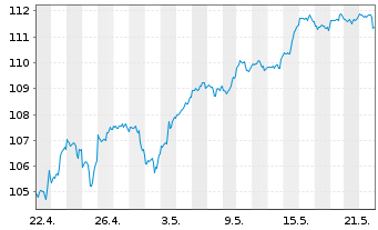Chart iShsV-S&P500 EUR Hgd U.ETF (A) - 1 mois