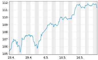 Chart iShsV-S&P500 EUR Hgd U.ETF (A) - 1 Month