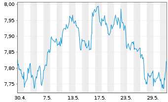 Chart iShsV-S&P 500 Con.Sta.Se.U.ETF - 1 Monat