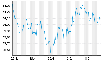 Chart SPDR Bloomb.EO Ag.Bd U.ETF - 1 Monat