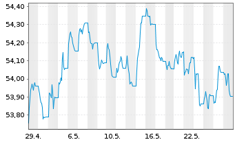 Chart SPDR Bloomb.EO Ag.Bd U.ETF - 1 mois