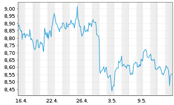 Chart iShsV-S&P 500 Energ.Sect.U.ETF - 1 Monat