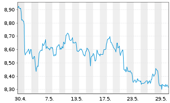 Chart iShsV-S&P 500 Energ.Sect.U.ETF - 1 Month