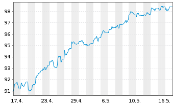 Chart HSBC FTSE 100 UCITS ETF - 1 mois