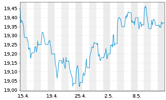 Chart Vanguard U.K. Gilt UCITS ETF - 1 Monat