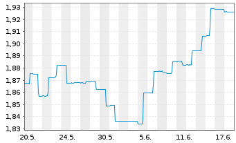 Chart J O Hamb.Cap.M.U.Fd-Asia Ex-Jp Reg. Shs A USD o.N. - 1 mois