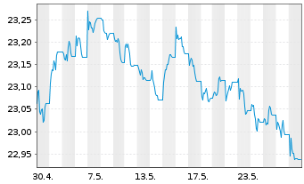Chart SPDR Bloom.Gl.Ag.Bd U.ETF - 1 Month