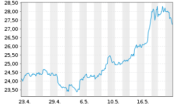 Chart Invesco Physical Markets PLC ETC 2100 Silber - 1 mois