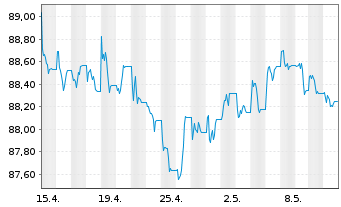 Chart SPDR Bl.US Treasury Bd UETF - 1 Monat