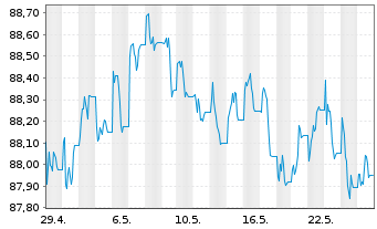 Chart SPDR Bl.US Treasury Bd UETF - 1 Month