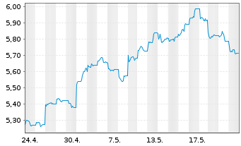 Chart HSBC MSCI CHINA UCITS ETF - 1 Month